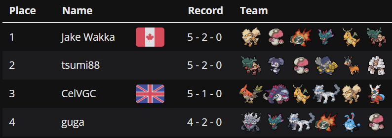 pokemonaustral's tweet photo. Concluye la 11° Edición del Torneo Semanal Austral, Con 17 Entrenadores se jugaron 5 rondas suizas seguidos de un top 4.
¡¡Felicitaciones al campeón @CallMeWakka 🇨🇦 por alzarse con la undécima edición!
¡Muchas gracias a todos los asistentes!

Datos: https://t.co/Pd4msVzD4B https://t.co/eQZNt8lqLD
