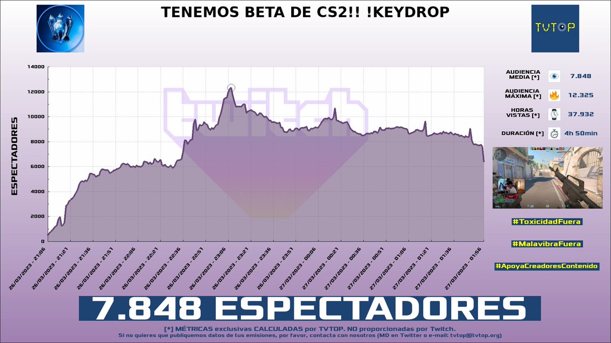 tvtop_es's tweet photo. ¡#bysTaXx 🛡️ HA EMITIDO en #Twitch! Nuestros datos 🧐 :

▶️ ESPECTADORES 👁️ : 7.848
▶️ MINUTO DE ORO 🔥 : 12.325 [23:08h]
▶️ HORAS VISTAS ⌚️ : 37.932
▶️ RAIDEADO 🌪️ POR : #FlipiN

#CounterStrike2 #sTaXx https://t.co/FUod2mZl1Y