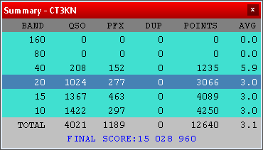 CT3KN's tweet photo. WPX SSB 2023 - Personal record! https://t.co/tr0xHZDxTN