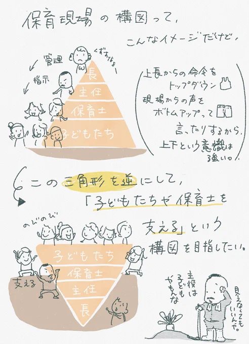 「自分が上の立場になったら今このピラミッドをこうひっくり返して、子どもや保育士を支える役割でいたい」と話していた先輩保育士から少し出世したと連絡がきた。喜びの返信をすると、そこまで偉い立場じゃないけど現場の保育士に寄り添っていきたいと返ってきた。がんばってほしいな。 