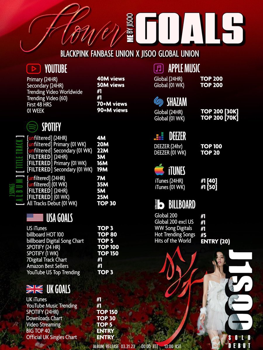 faBPBlink's tweet photo. Blinks recuerden que hay records por romper y bocas que callar. Así que váyanse preparando para hacer del debut de Jisoo todo un éxito. https://t.co/WsKuZBQfBU