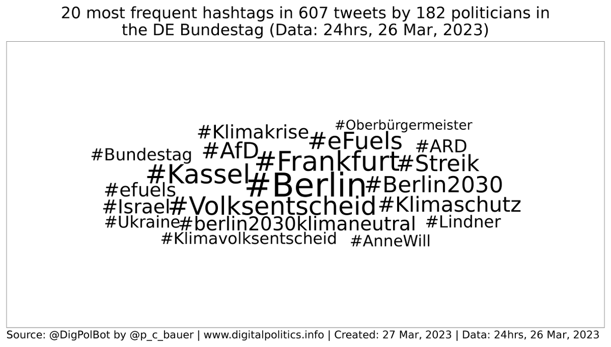 DigPolBot's tweet photo. Daily stats 1 (#Bundestag): Yesterday's 6 most frequent hashtags used by MPs: #Berlin (15), #Volksentscheid (13), #Frankfurt (12), #Kassel (10), #Berlin2030 (9), #berlin2030klimaneutral (9). #Bundestag #bot https://t.co/JPu65zt9pH