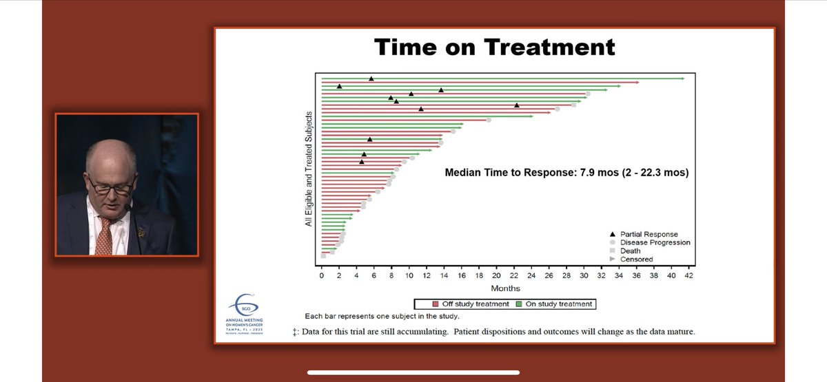 ChristiKimMD's tweet photo. GOG-3026 Ribociclib + Letrozole in Recurrent low-grade serous carcinoma of ovary (LGSOC), 27% patients already had prior hormonal therapy: ORR 23%, CBR 79%, DOR 19.1 months, #SGO_org, #SGOmtg, #SGO23, #PatientsPurposeProgress https://t.co/biXFao3xMu
