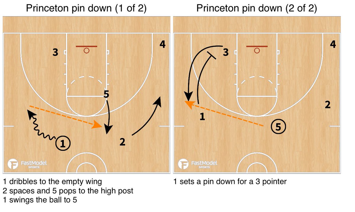 coachJDHughes's tweet image. Who doesn’t love a good Princeton set!! So many other options out of this set. Have fun with it!!
#FastModelMadness23 #princetonoffensetips