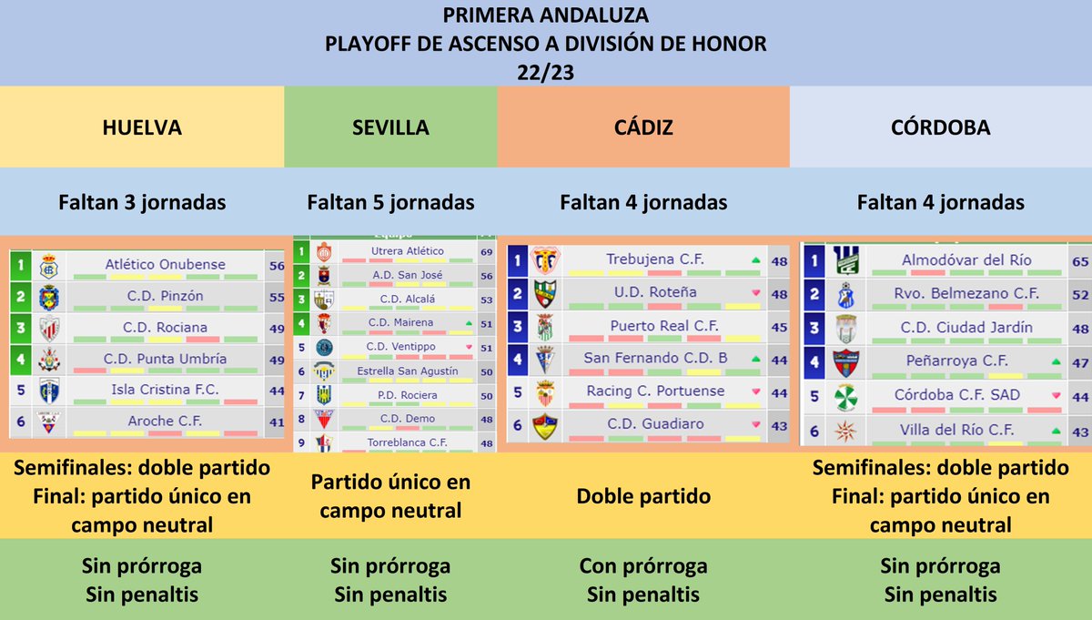 litelchau's tweet photo. La 1ª Andaluza se va de vacaciones por dos semanas. Así está la lucha por entrar en el playoff de ascenso a DH. Atlético Onubense, Pinzón, Utrera Atlético y Almodóvar del Río ya están clasificados. https://t.co/GgJ08KjYK3