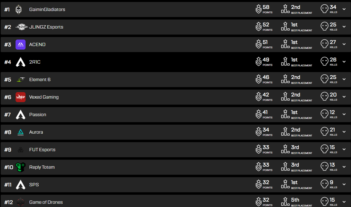 VJEIX's tweet image. top 4 with contest  we could have won the day but what ever we go next