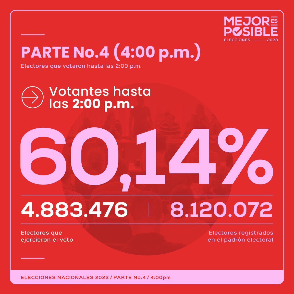 📢 Parte de las 4️⃣ PM - Elecciones Nacionales Cuba

📝 4 883 476 electores ejercieron su derecho al voto hasta las 2️⃣ PM.

📊 Representan un 60,14% del padrón electoral.

🏘️ Se mantienen funcionando 23 468 colegios electorales en 12 427 circunscripciones.