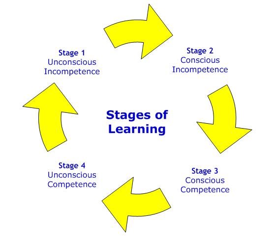 onecrapguy's tweet photo. 1/5 Week 4 of my journey to start playing #VillageCricket at the age of 49 after joining @tadworthcc &amp; I am 100% at Stage Two of Learning according to the #fourstagesoflearning  The official description of Stage Two is below, but my own summary is that I’m fully aware… https://t.co/OQ87CuwYpw