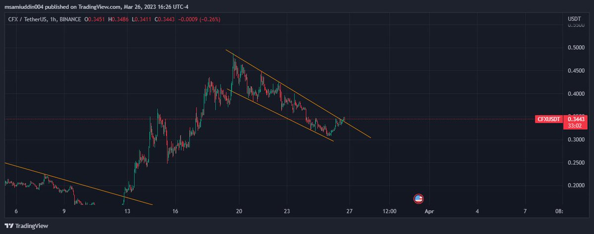 Mohamme17742405's tweet photo. $Cfx
Descending Channel Formation In 1 hr time Breakout Done Expecting 25 - 30% #profit
#Crypto #Cfx #Cfxusdt #Confl #cfxcoin #Btc #Bitcoin https://t.co/exnLtD7WPI