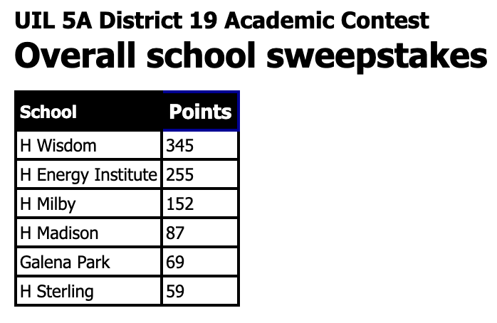 On Saturday at the District 19-5A UIL academic meet, @WisdomHS_UIL won the Overall school sweepstakes by scoring 345 points. The Overall sweepstakes combines points won from every event at the meet.