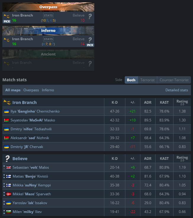 sadjkee's tweet photo. Challenger player gg wp) 
wp team @Ganginho_cs @jRcs_2 @dmitrynifee @masval_cs @d1maskin https://t.co/3o2yhT4k3c