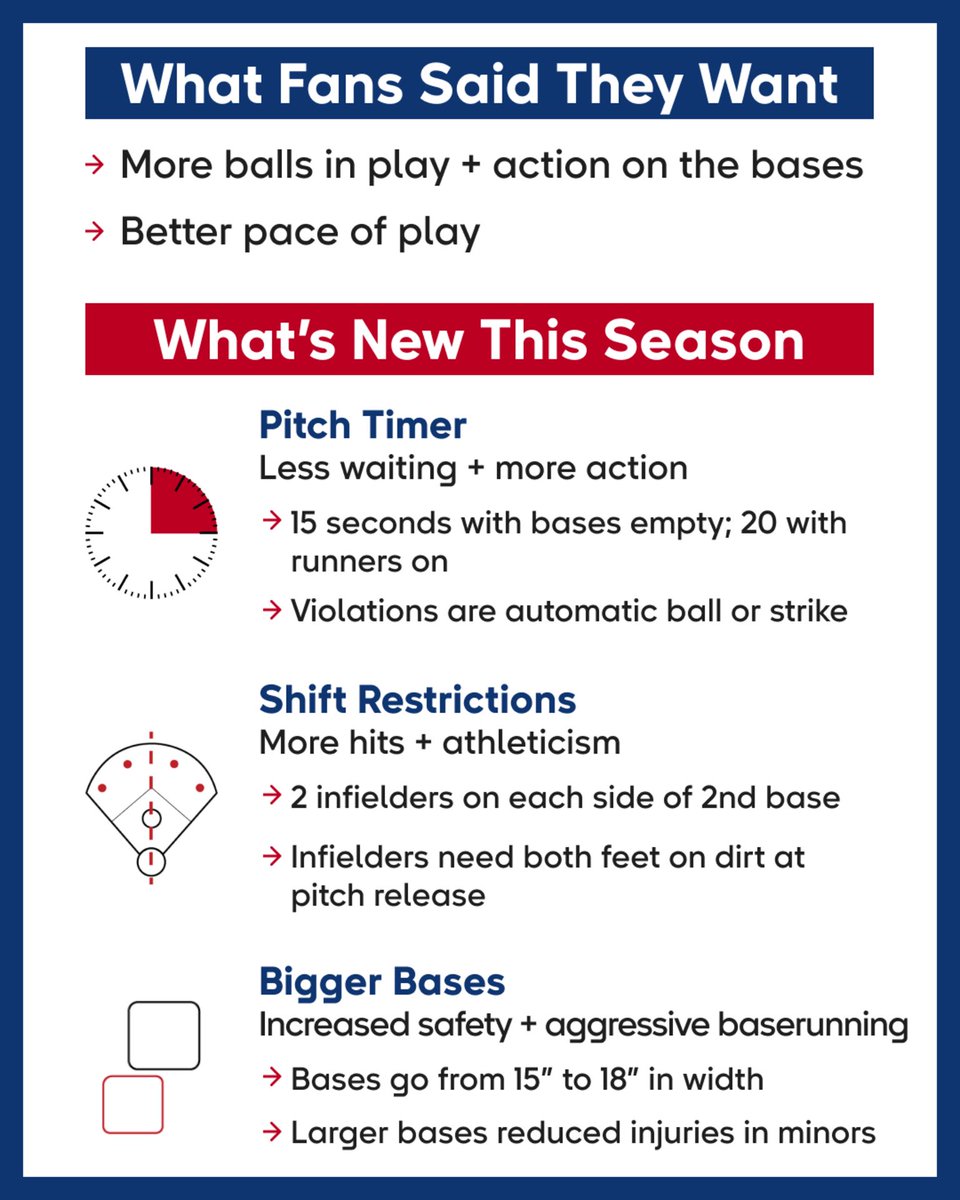 KenZimmern's tweet image. Major League Baseball introduces rule changes this season.  Controversial and perhaps over-kill, the new MLB rule changes favor the offense to ‘speed-up’ the game.  #MLB #MLBRuleChanges @MLB @Astros #RuleChanges Most conspicuous is the increase in base size.