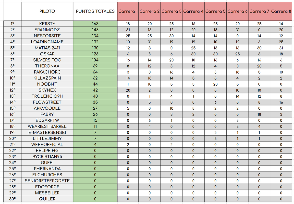 LS_Supercup's tweet photo. Clasificación final de pilotos en #LS_Supercup

🥇: @KerstHD [163 puntos]
🥈: @frannmodz51 [148 puntos] 
🥉: @NestorSite [134 puntos] https://t.co/ctDiLnwAM3