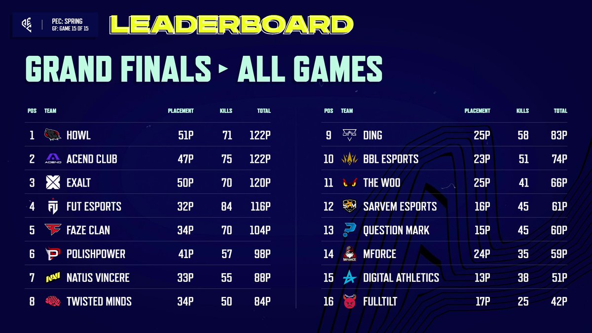 We aren't happy with 14th, but we will come back stronger. Thank you for all support.

Let's go mForce. 💪