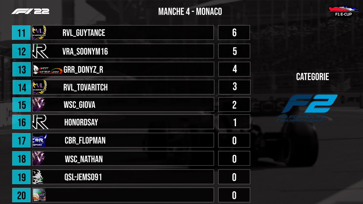 🏆 | F2 French e-Cup Saison 11
🎮 | F1 22 - PlayStation
🇲🇨 | Manche 4/10

🥇🥈 Doublé <a href="/TEAM_ASAC/">Team ASAC</a> qui conforte largement leur avance au championnat !

🥉 <a href="/Mentalism_Sky/">Thomas</a> signe le premier podium de la saison pour <a href="/Team_Mentalism/">Team Mentalism</a> NewGo Esport.