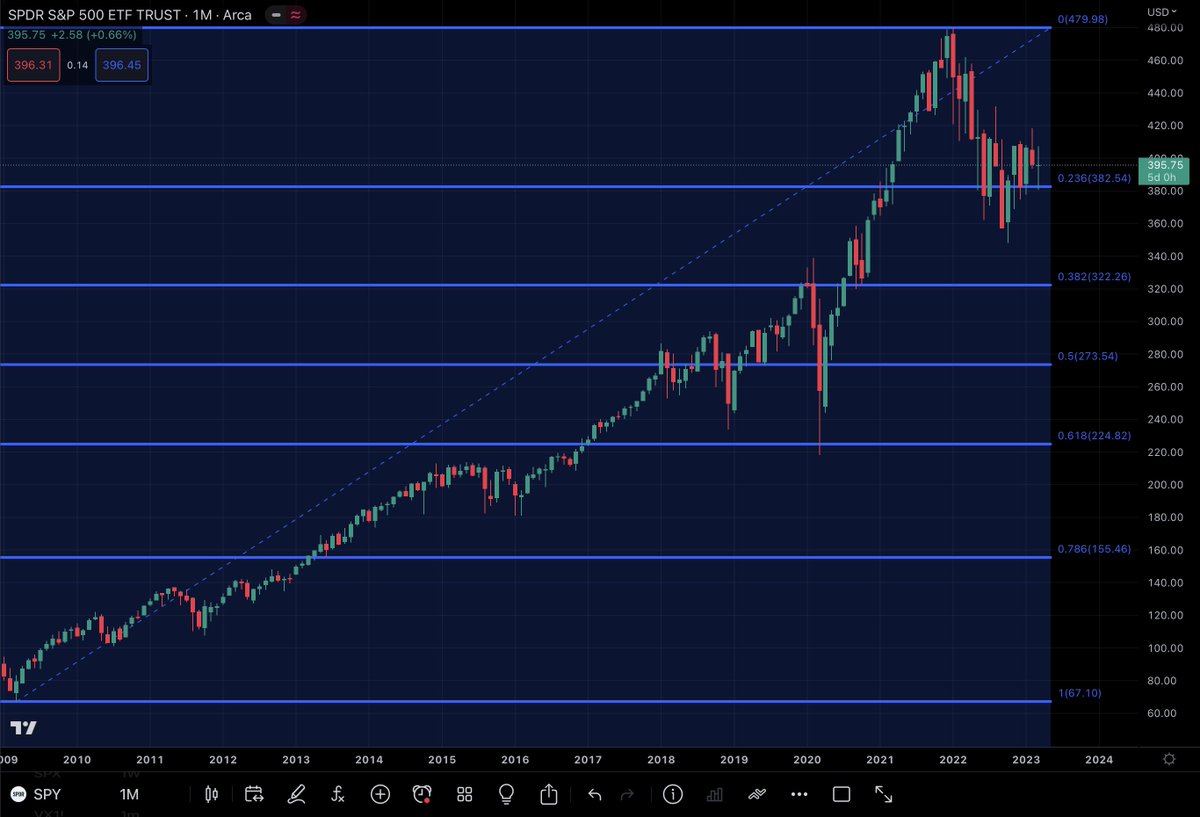BStew_ChArTs's tweet photo. $SPY Weekly Chart 📈📉 Update 🧵

Last Week:

Open $390.80
High   $402.49
Low    $388.40
Close $395.75

Range 3.36%

Gain 1.48%

Monthly Chart:  needs $402.50 or $380.65 to break TL. Will it ever break and hold $412 level? 

Holding above 9MA for now

Above .236 Fib https://t.co/VhsVFqC3gS