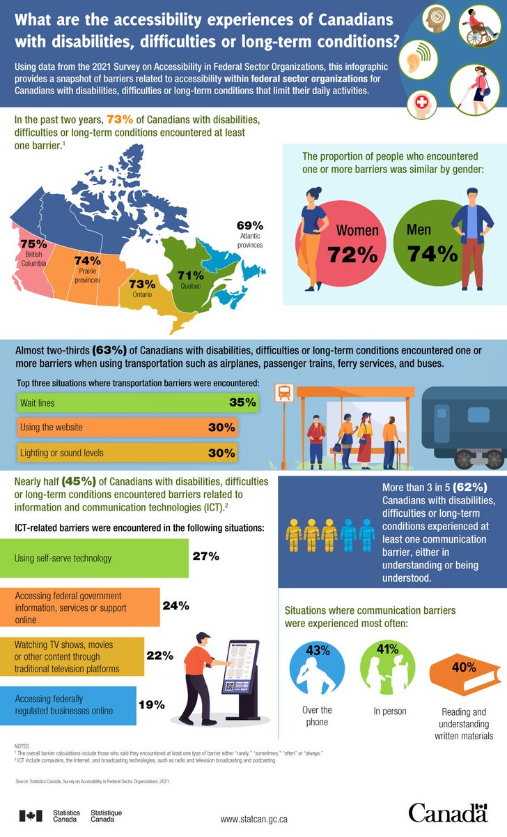 usc_accessible's tweet photo. Here are the accessibility experiences of individuals with disabilities, difficulties and long-term conditions in Canada

https://t.co/6NENegt61P https://t.co/jMvQVul5Ru