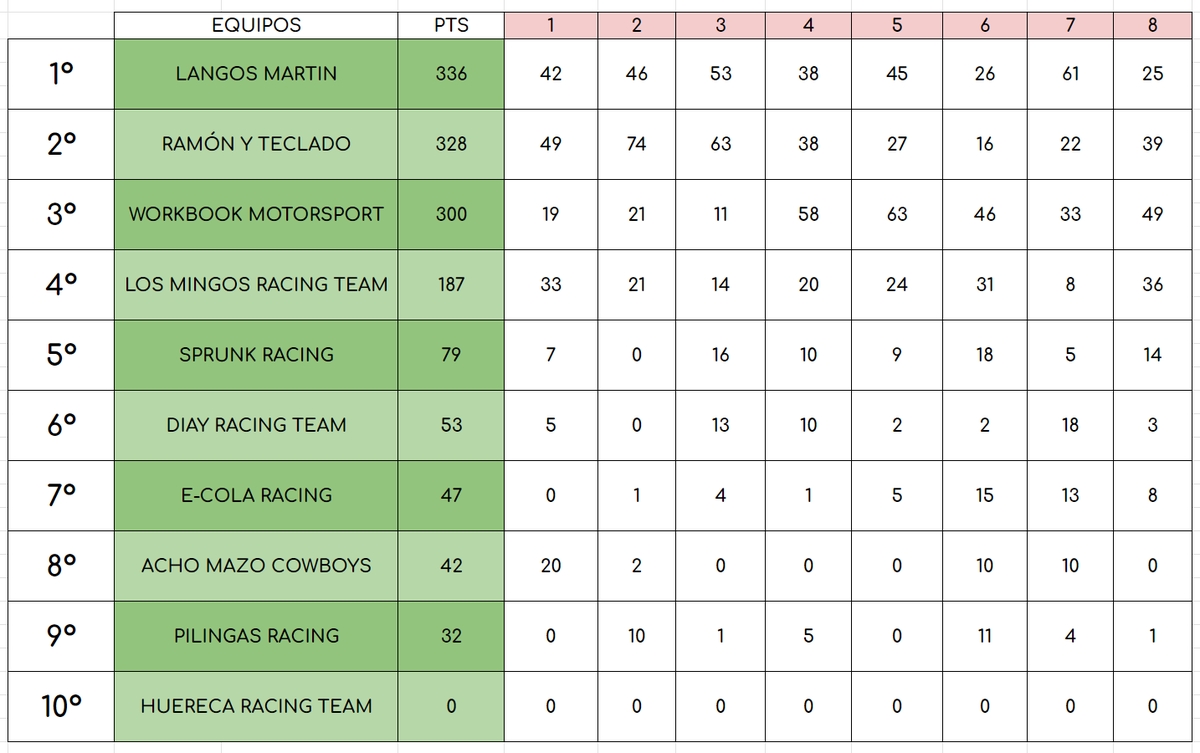 LS_Supercup's tweet photo. Clasificación final de equipos en #LS_Supercup

1º: LANGOS MARTÍN
2º: RAMÓN Y TECLADO
3º: WORKBOOK MOTORSPORT https://t.co/C0l8hE6gkk
