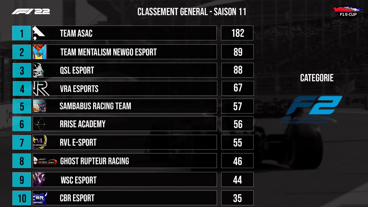 🏆 | F2 French e-Cup Saison 11
🎮 | F1 22 - PlayStation
📊 | Manche 4/10

🥇 <a href="/TEAM_ASAC/">Team ASAC</a> 
🥈 <a href="/Team_Mentalism/">Team Mentalism</a> NewGo Esport
🥉 <a href="/QSL_F1/">QSL ESPORT</a> 

4️⃣ <a href="/VirtualRacingA1/">Association Virtual Racing Academy</a> 
5️⃣ <a href="/SambaRacing/">Sambabus Racing Team</a> 
6️⃣ @RRiseEsport Academy 
7️⃣ RVL E-Sport
8️⃣ @RupteurAu 
9️⃣ <a href="/WSC_Esport/">WSC Esport</a> 
🔟 <a href="/cbr_esport72/">LeCador72</a>