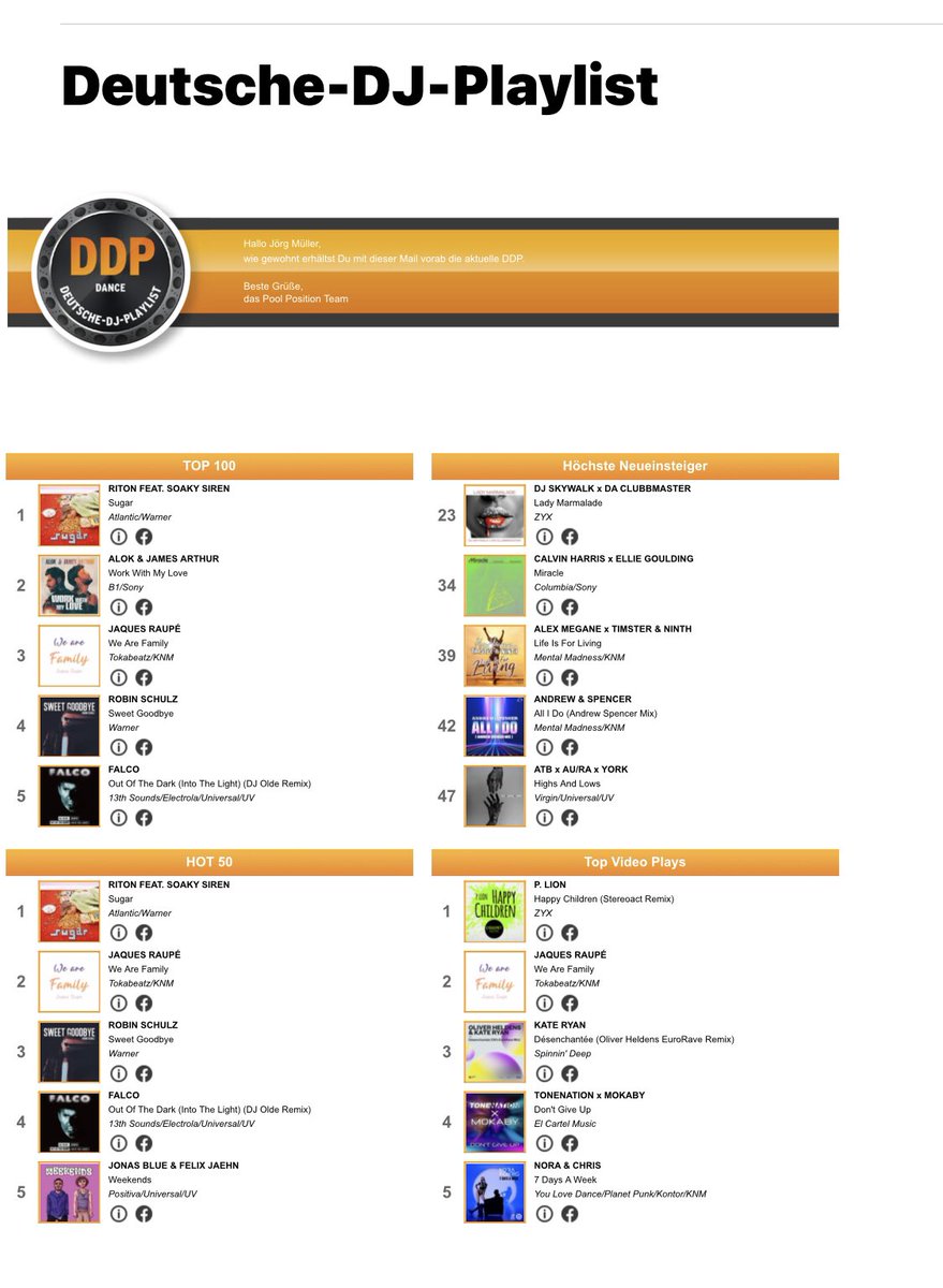 DeejaySkywalk's tweet photo. Charts-Entry :
- Swiss Dance Charts # 28
- Austria Dance Charts # 27
- DDP # 23
-Dance Charts NU Disco # 6
-Dance Charts # 39
#outnow #nudisco #nudiscomusic #spotify #amazonmusic #newmusicfriday #applemusic #itunes #newmusic2023 #ladymarmalade #djskywalk #DaClubbmaster https://t.co/FTBCR1mApx