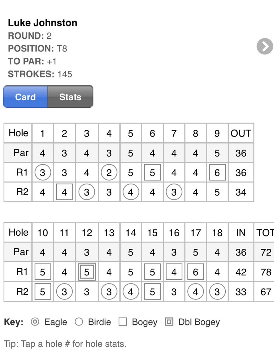 Played this weekend at Cherry Blossom golf club and placed 8th in 14-19 age group. Shot 78 the first day with wind gust up to 50 mph. Shot 67 the second day to finish at +1 for the tournament. Will be playing at Covered bridge next weekend for North High School Golf.