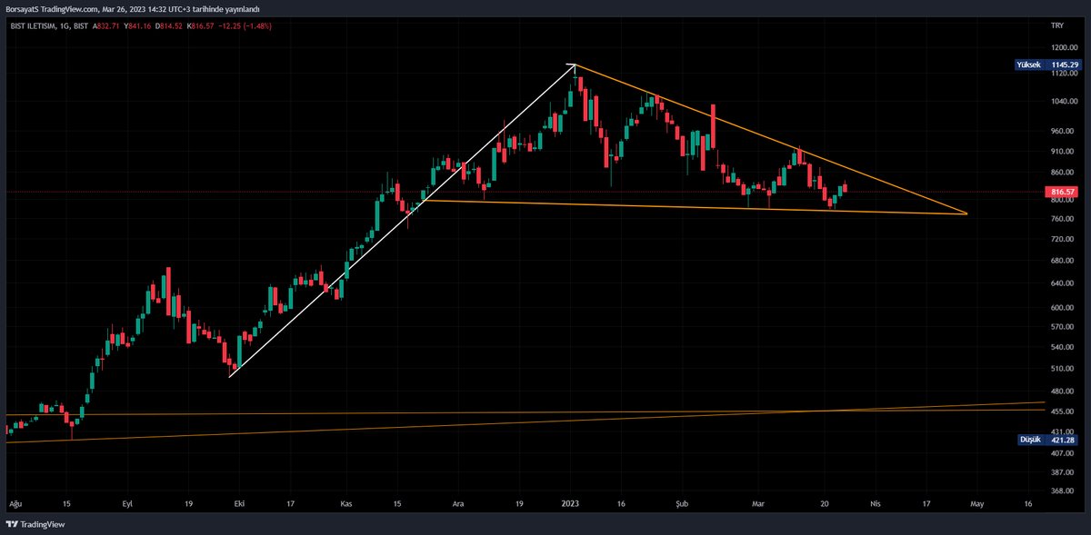 #xıltm #iletisimendeksi #borsa 
Evet destek denemesi başarıyla gerçekleşti ve %17 civarında geri çekildi, direnç destekler takip edilebilir