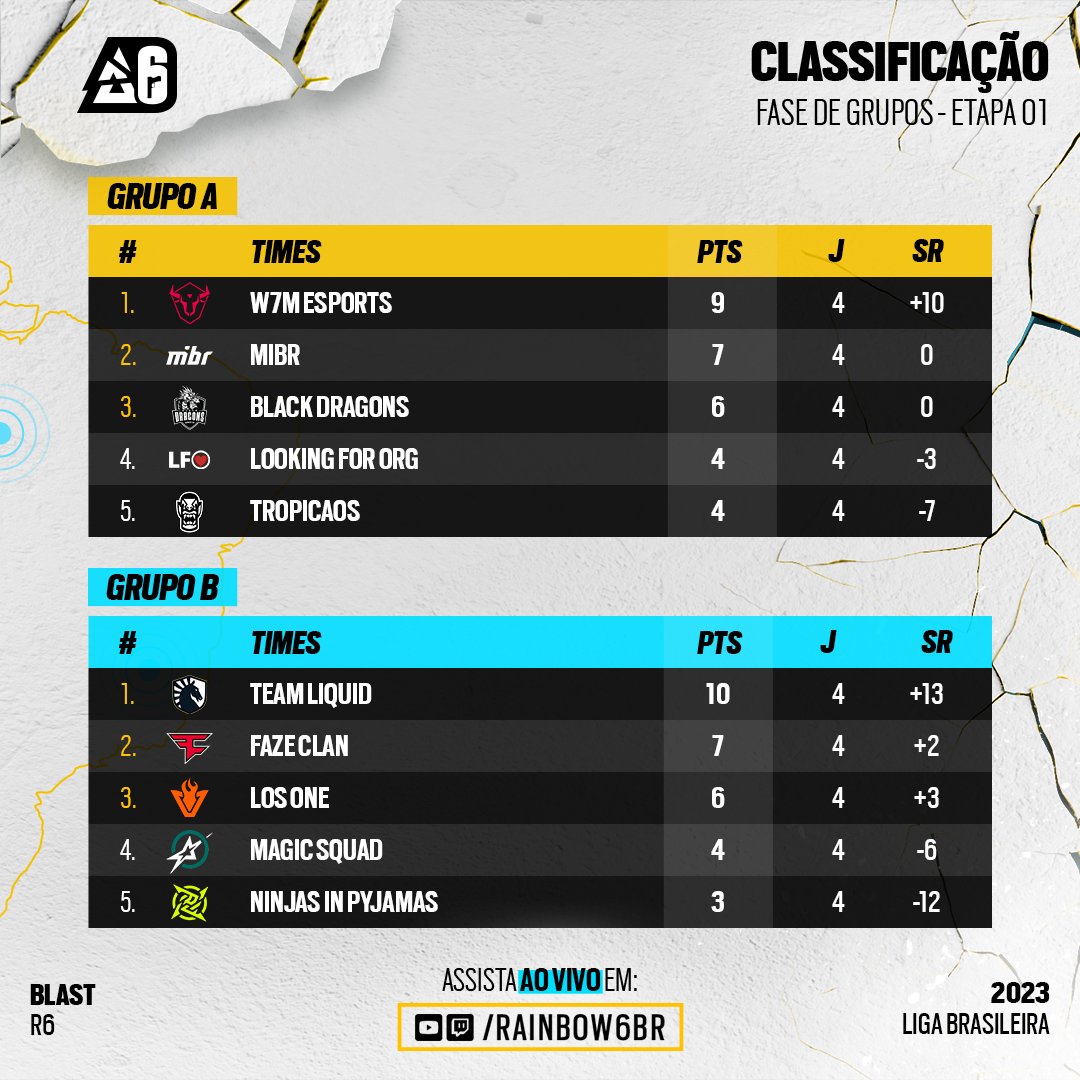 Classificação da fase de grupos. Imagem: Reprodução/@R6esportsBR