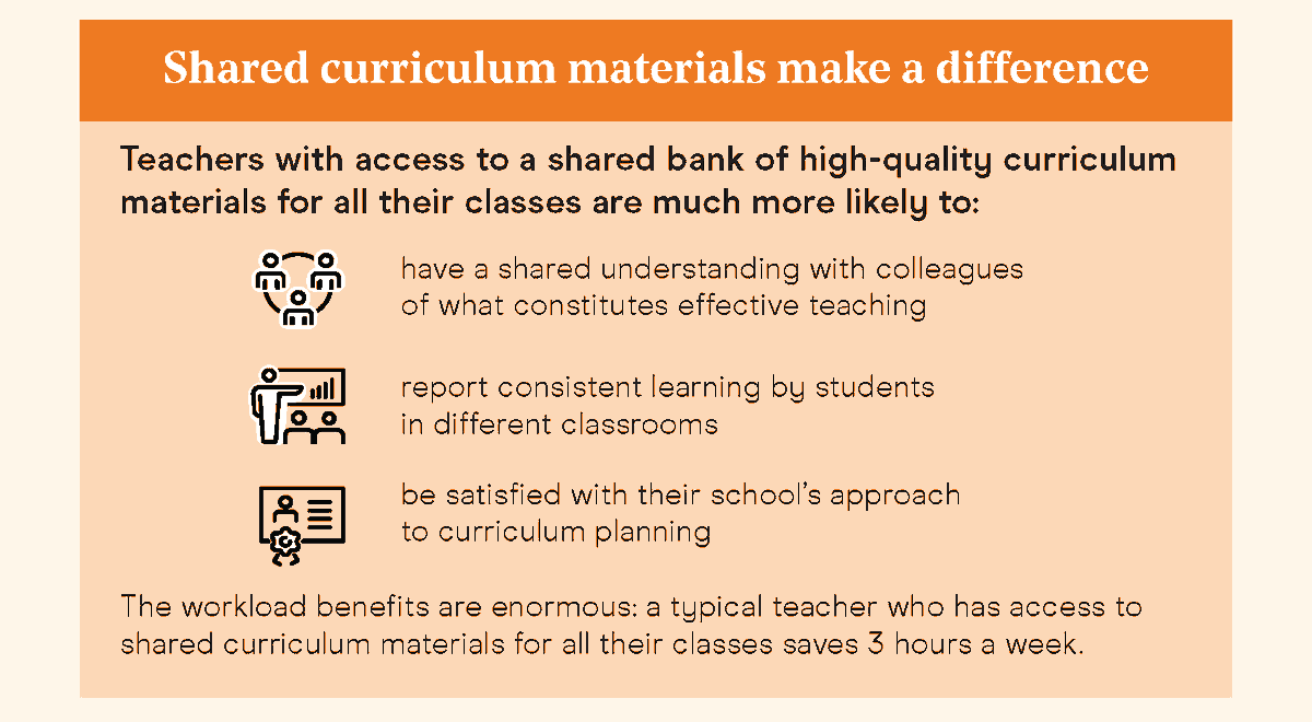 3/ A whole-school curriculum approach guarantees all students receive common, high-quality teaching that supports them to build knowledge and skills through their school years. Teachers benefit too, with more time to tailor instruction to their students’ needs.