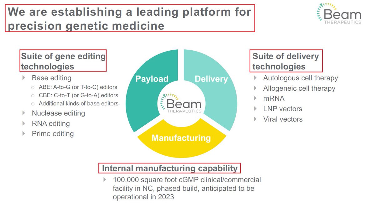 17/@BeamTx’s strong financial status, its clinical advancement alongside massive #collaborations & #acquisitions strategy, IMO fortifies its status as a leading one-stop shop for all of the innovative #GeneEditing platforms: #BaseEditing, #PrimeEditing & #RNA platform (Orbital)