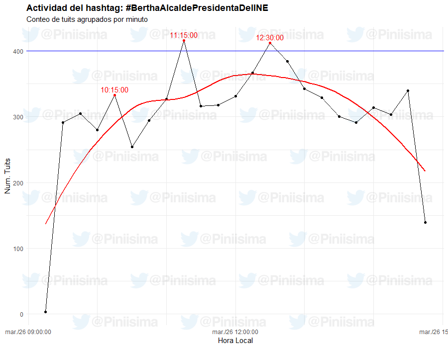 La misma cuenta marioneta y propagandista, detonando campañas artificiales infladas con retuits a favor de cierta candidata para presidir el INE.🤔

El "astroturfing" o campañas artificiales deben tomarse en serio porque es una poderosa herramienta de MANIPULACIÓN y una AMENAZA