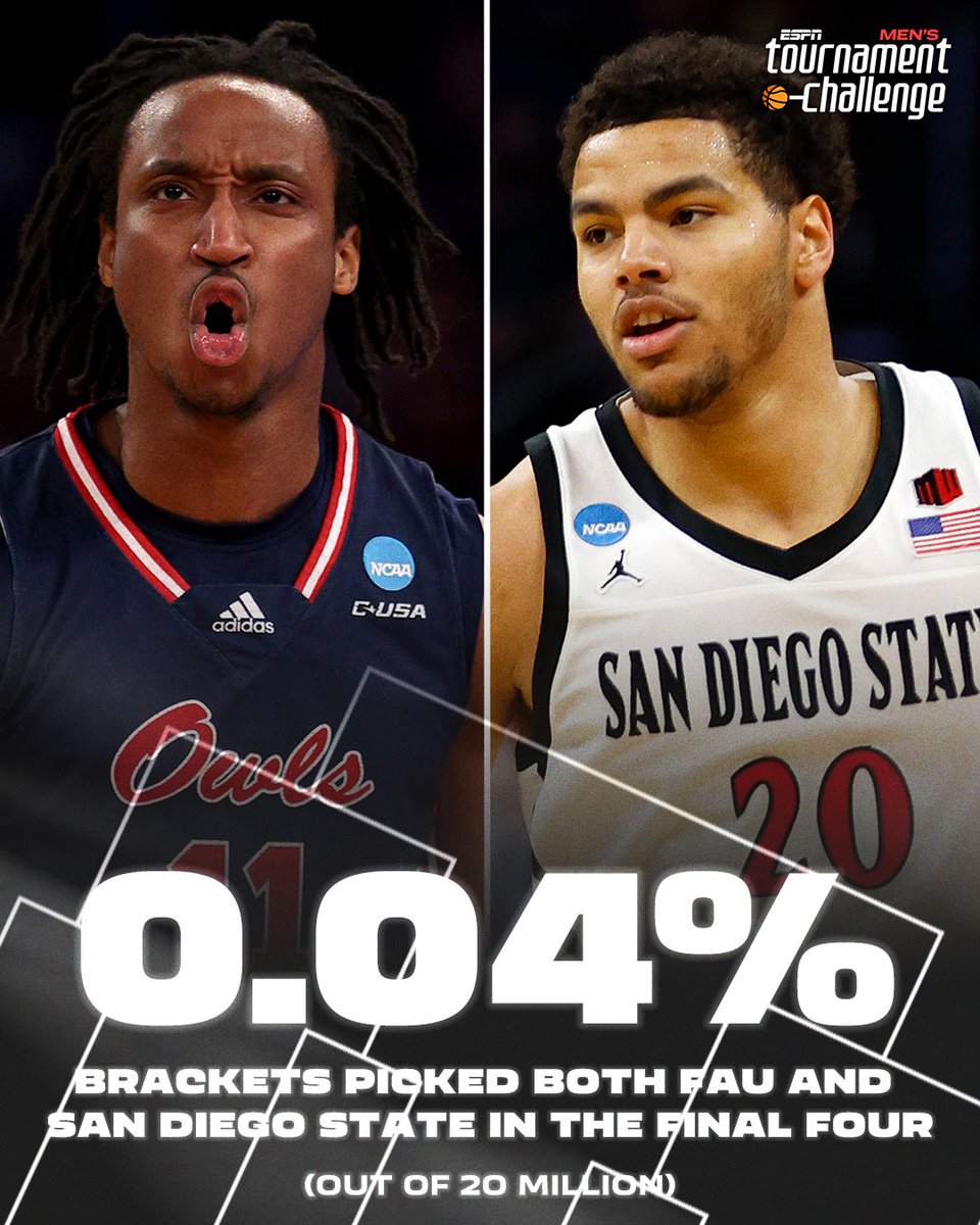 espn's tweet photo. Just as we all expected ... or at least 7,706 of us 😅 https://t.co/xjV0mgV9C1
