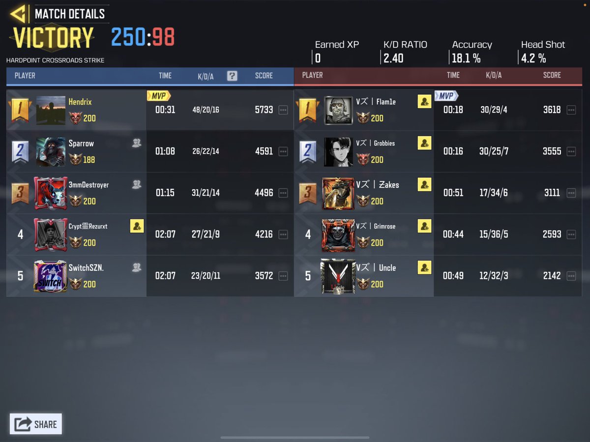 acegamers_espGG's tweet image. Won 2 straight against the South African team Valentza as we progress in the group stages of NEMESIS AF TOURNAMENT . 🎊🥳🎮🎮✨#Africa #team #esports #codmobile @spawnpoint__ @MeeZeesGames @CalinoCalebson @Rezurxt1 @hendrixcodm @Bubuney