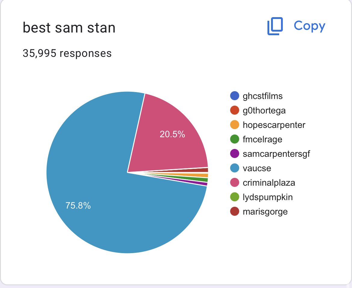 bvrkers's tweet photo. best sam stan - @vaucse with 75.8% https://t.co/5BZp7I1jhY