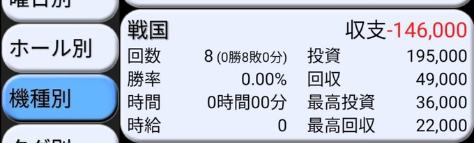 今月は、+700枚高設定一回も打ってないです戦国無双は、設定Lしか打ってないレベル 