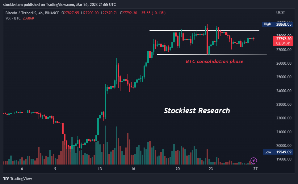 Stockiestcm's tweet photo. #BTC Technical Update: Consolidation Phase in 4H timeframe.

#Bitcoin #Crypto #CryptoCurrency #Digital #Currency https://t.co/6i8UfpYLTQ
