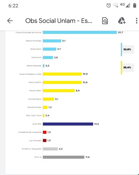 Lupo55's tweet photo. ¿Por qué se baja? Fácil. Por esto👇
Universidad Nacional de La Matanza
ESTUDIO DE OPINIÓN PÚBLICA NACIONAL
25 DE FEBRERO AL 1 DE MARZO DE 2023 https://t.co/oHZiaYpf14