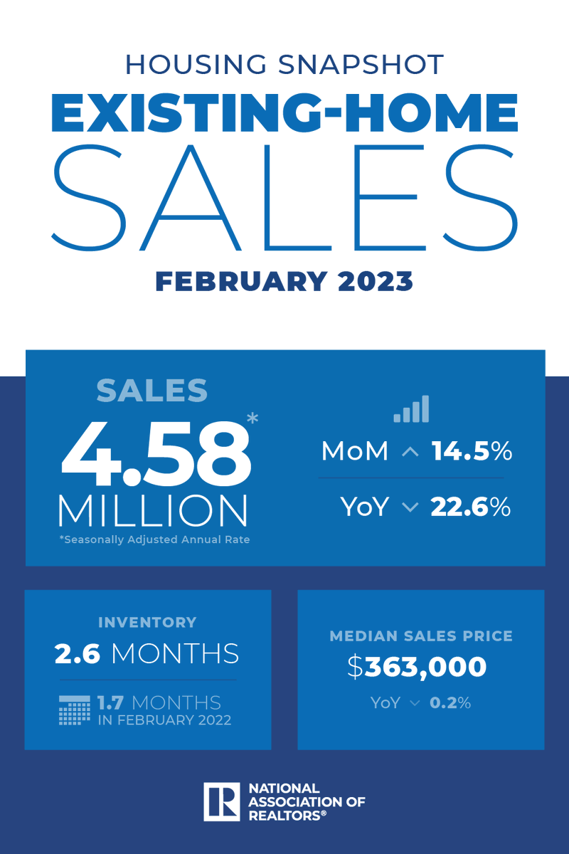 MQuisRealtors's tweet photo. Existing-home sales ended a yearlong losing streak in February, posting gains for the first time in 12 months, according to NAR’s latest housing report. https://t.co/muARvMaCn8 https://t.co/hRLMuCiZYn