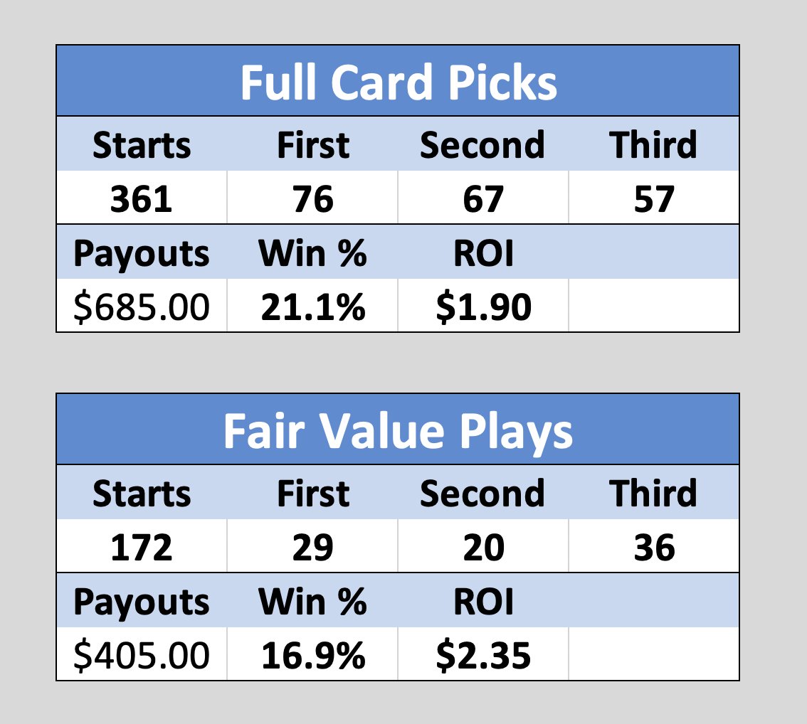 David Aragona on Twitter: "Here are final stats for the @TimeformUS