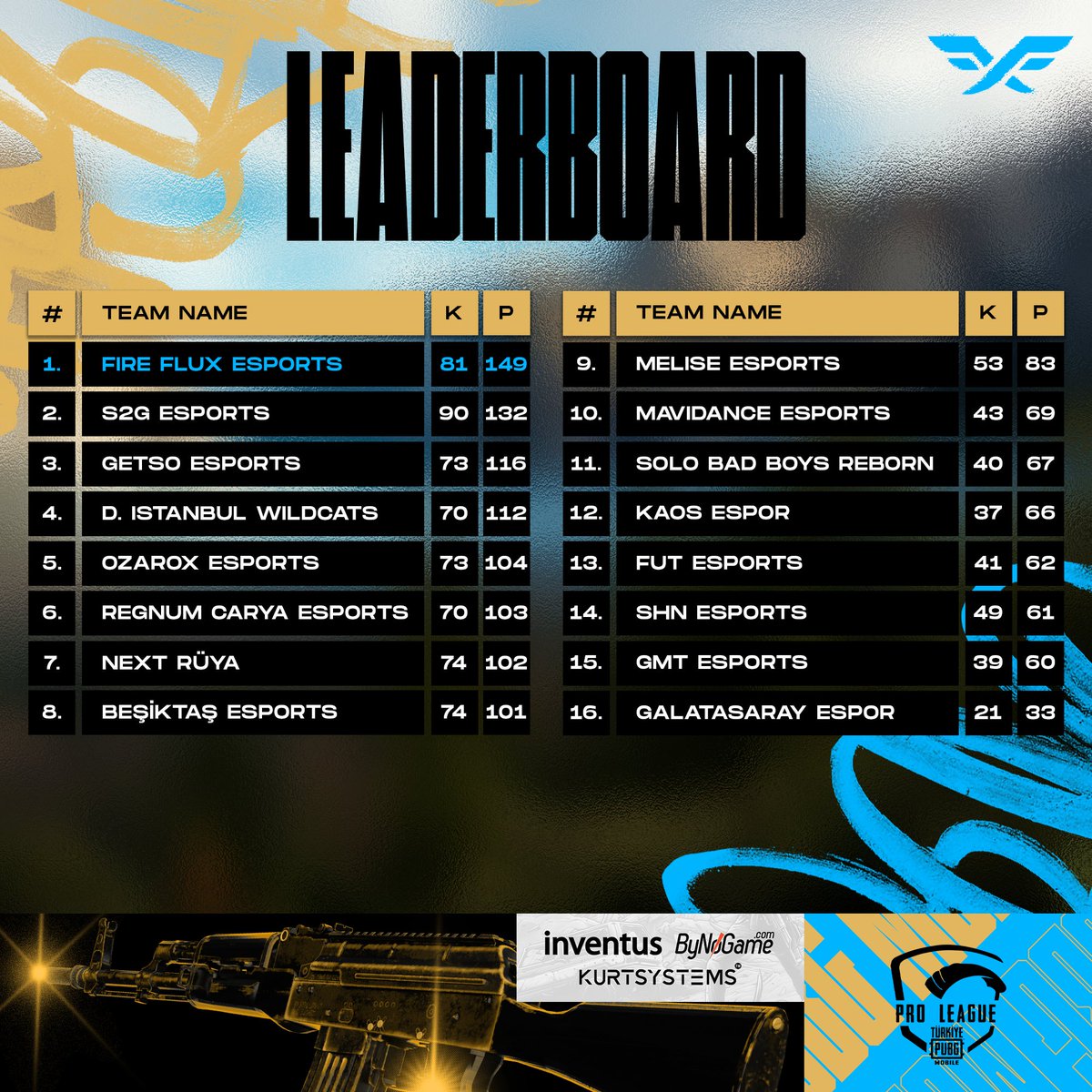 "Şov başlasın mı?" diye boşuna sormadık! 😎

PMPL Türkiye Bahar Sezonu ilk süper hafta sonunu 5 WWCD ile lider tamamlıyoruz. 🔥

Elinize sağlık takım! 👊

#FFWIN | #NEWRULES