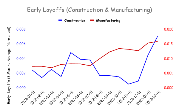 LivesightData's tweet photo. Livesight ELI data shows a significant spike in construction and manufacturing layoffs, which are troubling signs that could point to the onset of a steeper downturn https://t.co/42CFdY0Pfp