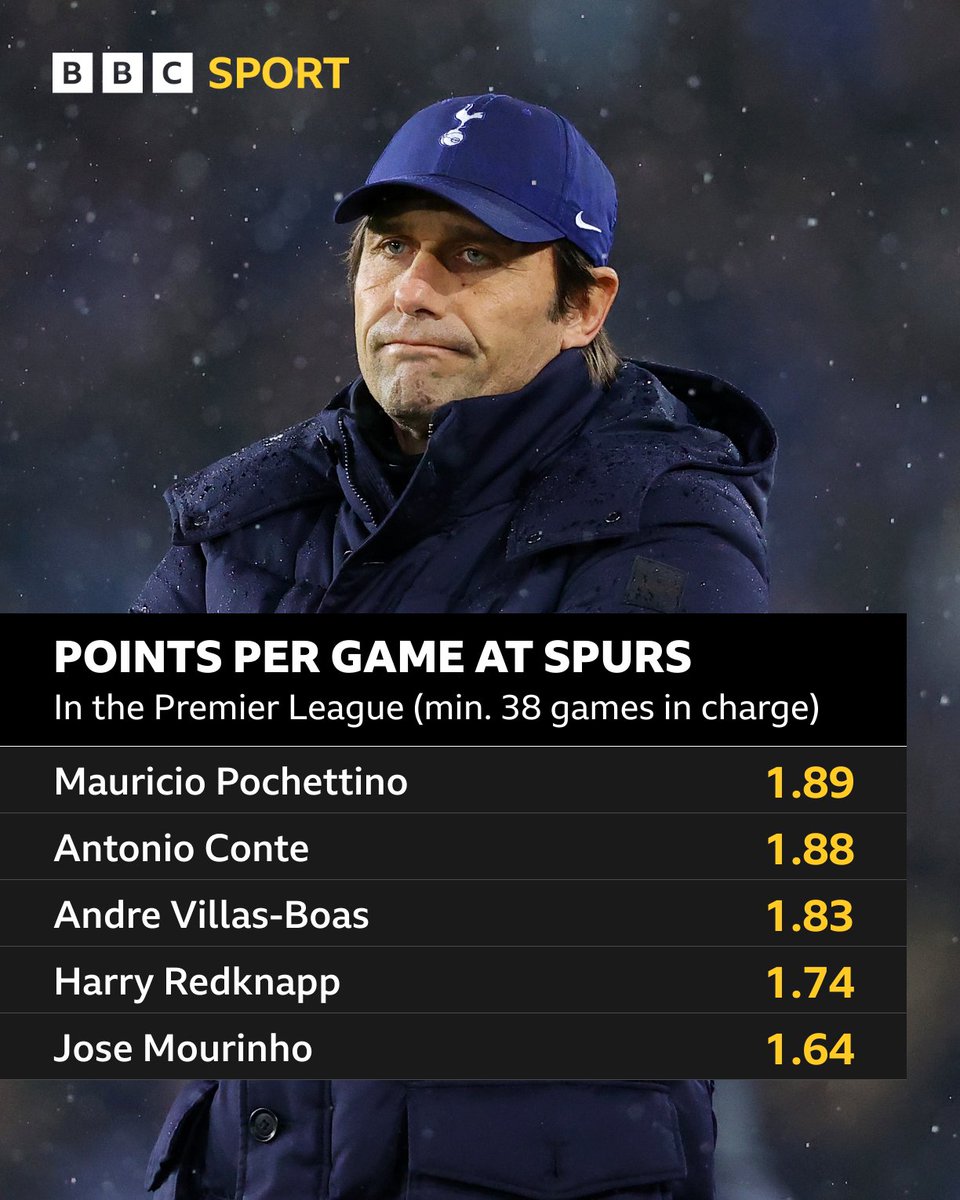 BBCMOTD's tweet photo. This is how Antonio Conte's record compares to other Tottenham managers 📊

#BBCFootball #THFC https://t.co/tztvmk3cBH