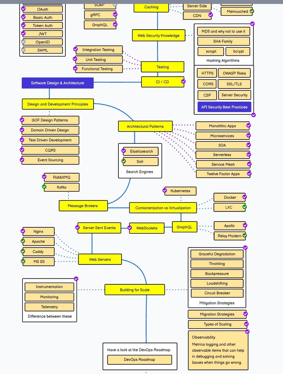 kr0nicas's tweet photo. #RoadMap.sh Backend developers. Será que esto necesita actualizarse? Hay varios puntos nuevos de mejora ahí. https://t.co/Aaz0DTLkLy