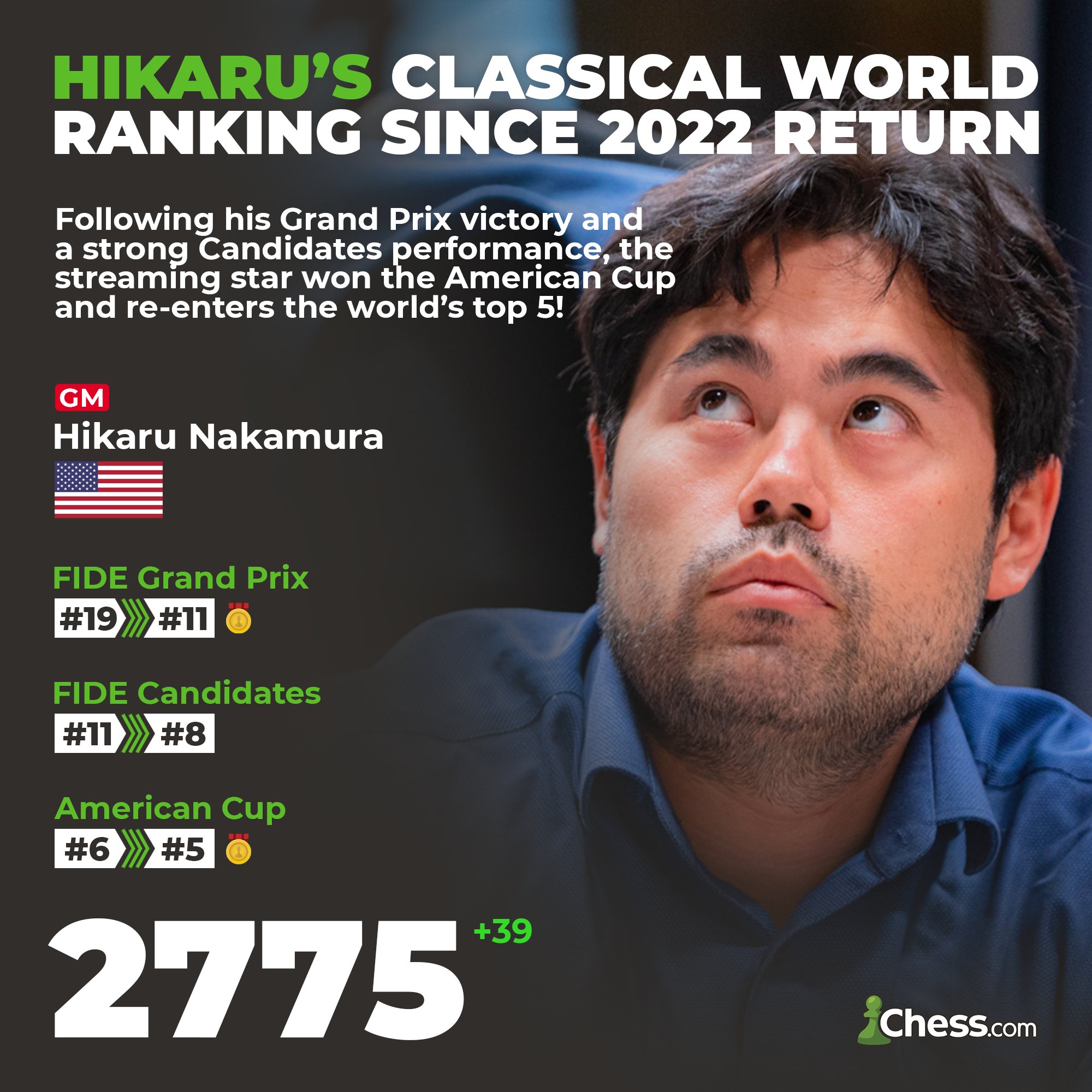 29th ADchessFestival on X: Today, we had the pleasure of hosting GM Hikaru  Nakamura, the world's second-ranked chess player, a five-time U.S.  Champion, and a widely renowned figure in the streaming and