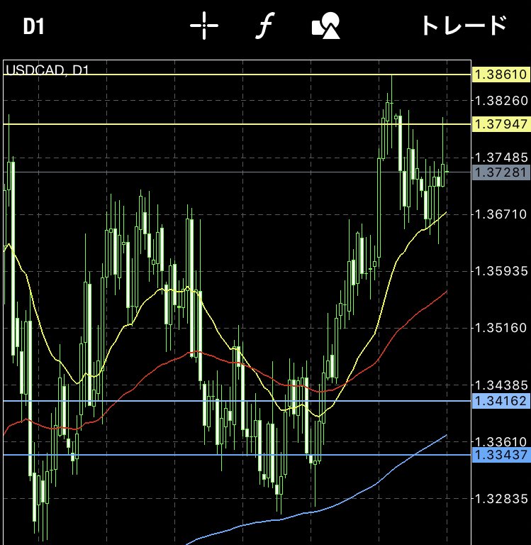 yamabiko_fx's tweet photo. USDCAD日足です。1.3861を超えられず下落もせず、なので様子見です。下落してほしいなー。 https://t.co/6PKtCvhoGB