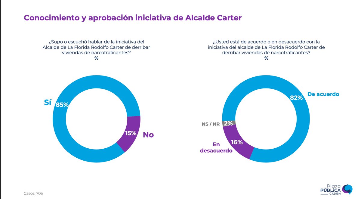 pablolirar's tweet photo. Lapidario: El 82% de los chilenos está de acuerdo con la iniciativa del alcalde de La Florida @rodolfocarter de derribar viviendas de narcotraficantes.

Demoledor para el gobierno de @GabrielBoric!
#Cadem https://t.co/uOz4E4mqg4