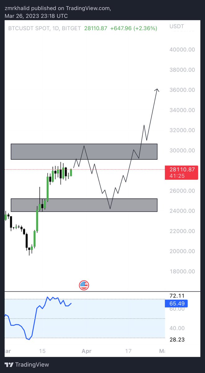 zmrkhalid's tweet photo. #BTC Daily timeframe analysis. 

~ Higher high into main resistance 29k-30k.

~ Leg down towards 24k-25k region. 

~ Final upside move till 36k-40k which will eventually end pre halving pump. https://t.co/o6O87ogo80
