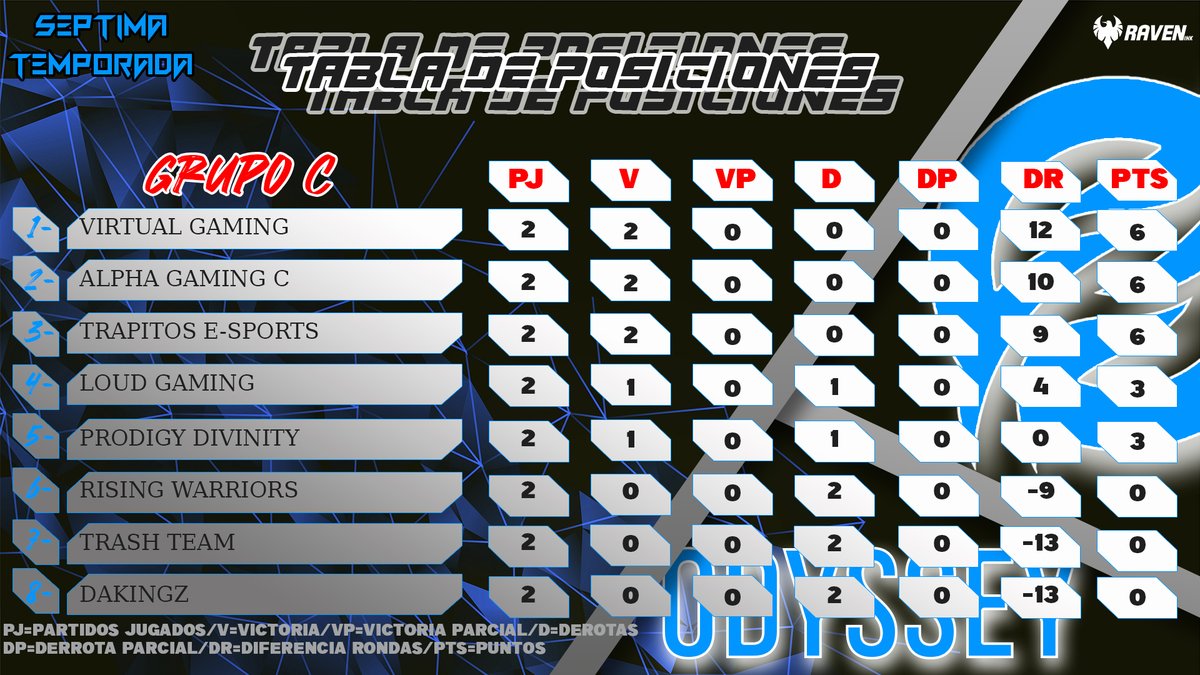 LigaOdysseyOf's tweet photo. Grupo C 
Tenemos un triple empate entre el liderato del grupo entre #VirtualGaming, #AlphaGamingC y #TrapitosESports con 6 puntos cada uno https://t.co/tOx1F024LV