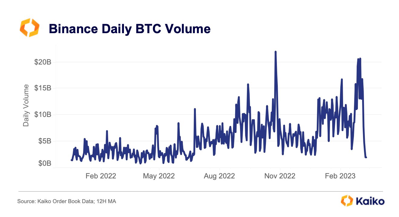 Binance Daily BTC Volume