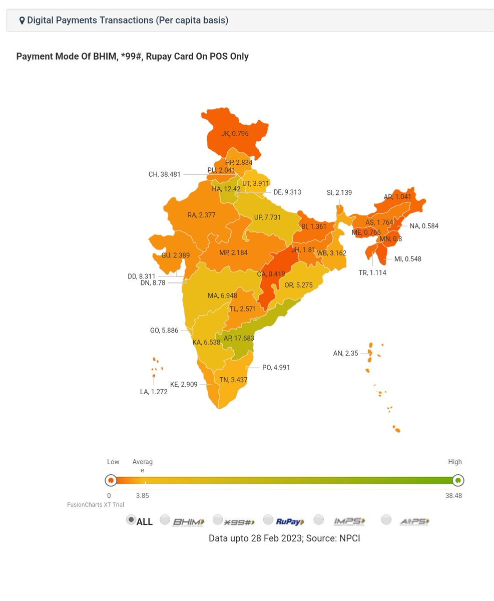 Andhra_Index's tweet photo. State wise Digital payments Transactions ( per capita basis)

Highest;
Andhra Pradesh https://t.co/2HhwjZAyks