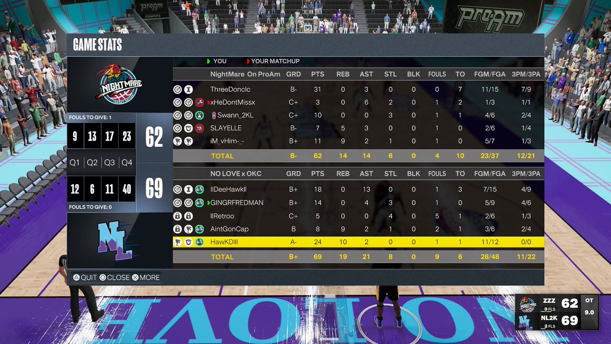 Ggs to @iMxNoPa  as we 🧹 em 2-0 

<a href="/OKCchargers/">OKC Chargers</a> <a href="/NotSweetLauren/">Lauren🫶🏾🌈</a> <a href="/NotSweetLayyy/">Layyy</a> @UBL2KLEAGUES 

Pg: <a href="/Dee_Hawkd5/">Dee | VILLEYWORLD🌍💫🌴🌴🖖🏾</a> 

Sg : @XOGFRED_TF 

🔒: @lllRetrolll 

Pf: <a href="/XXIIXXVI/">Eye 👁️</a> 

C: <a href="/HawKDlll/">KD😈</a>